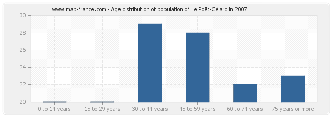 Age distribution of population of Le Poët-Célard in 2007